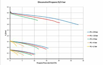 Редуктор газовый GCE ProControl NITROGEN 200/10 бар, вх. DIN 9 (G3/4"), вых. G1/4"